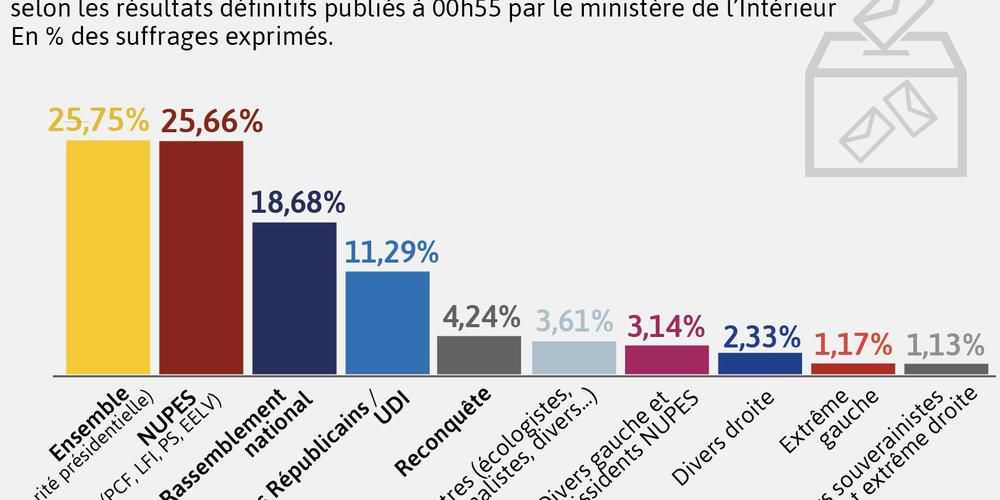 La réaction du Parti de la France aux résultats du 1er tour des élections législatives