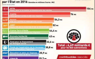 Les 10 associations les plus subventionnées en France